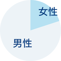 画像:男女比率(2024年02月現在)